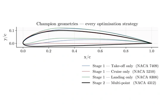Multi-Point Airfoil Optimization Across the Entire Flight Envelope