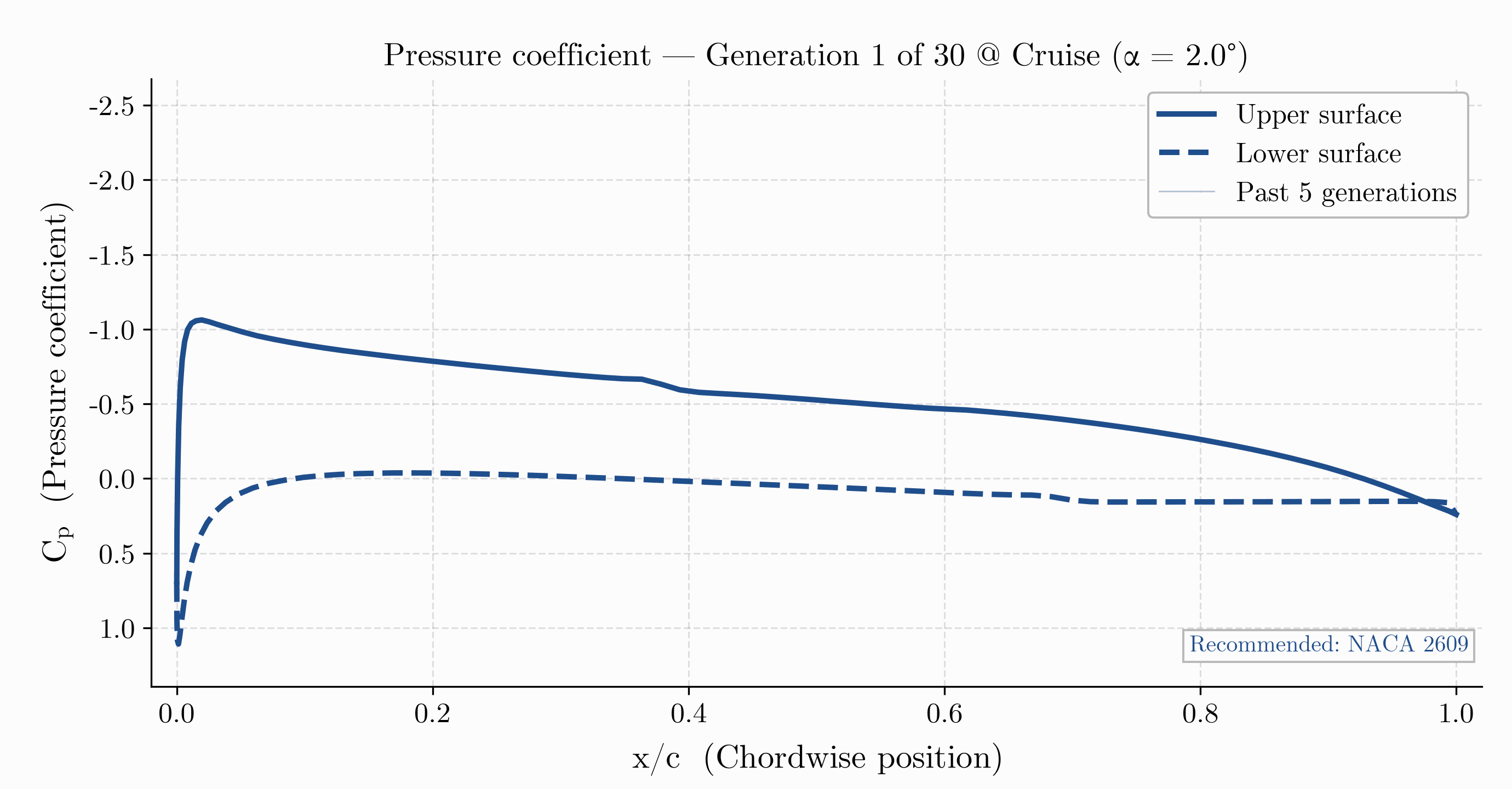 Distribution de pression de croisière animée du profil recommandé