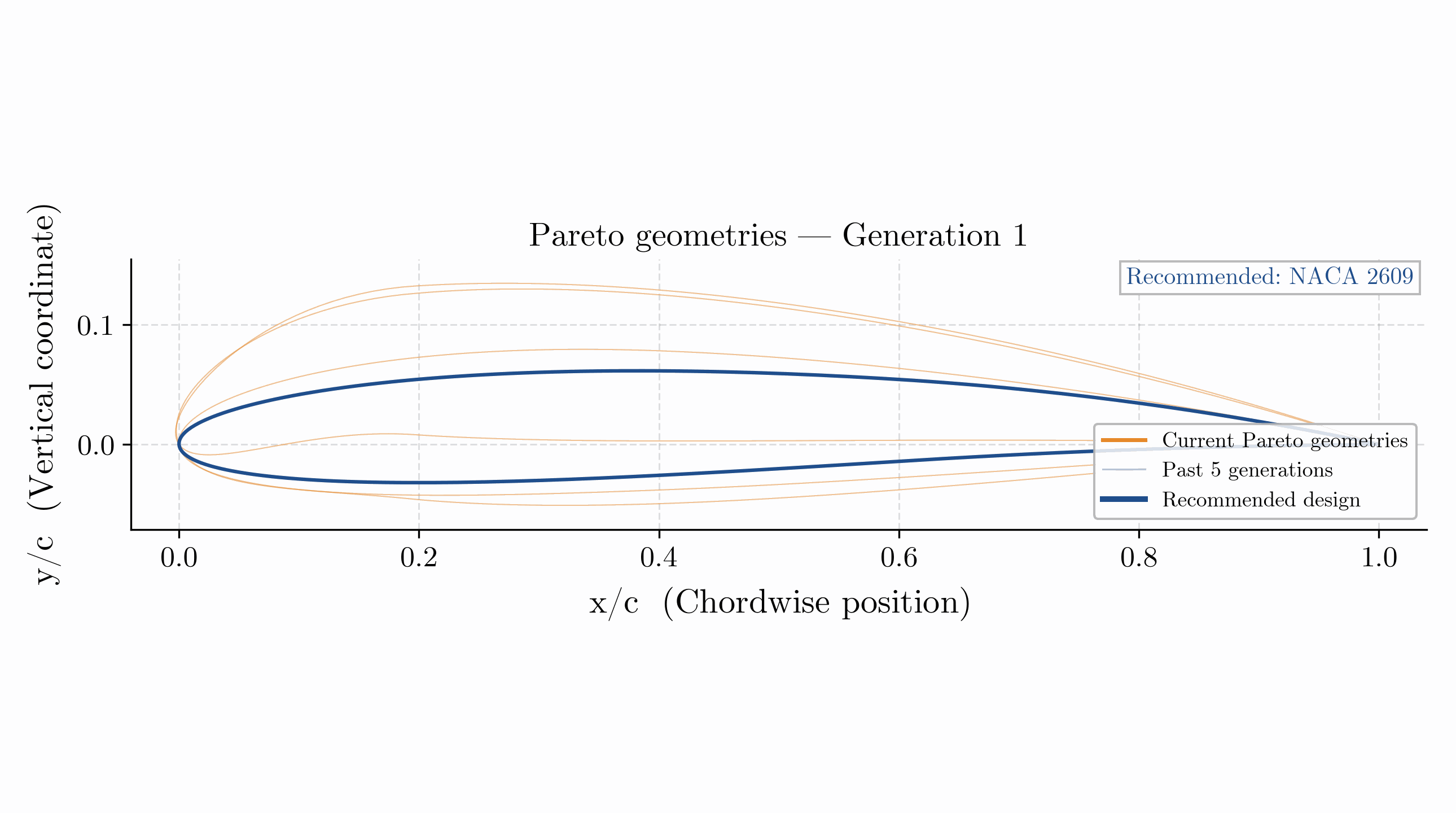 Évolution animée des meilleures formes d'aile au fil des générations