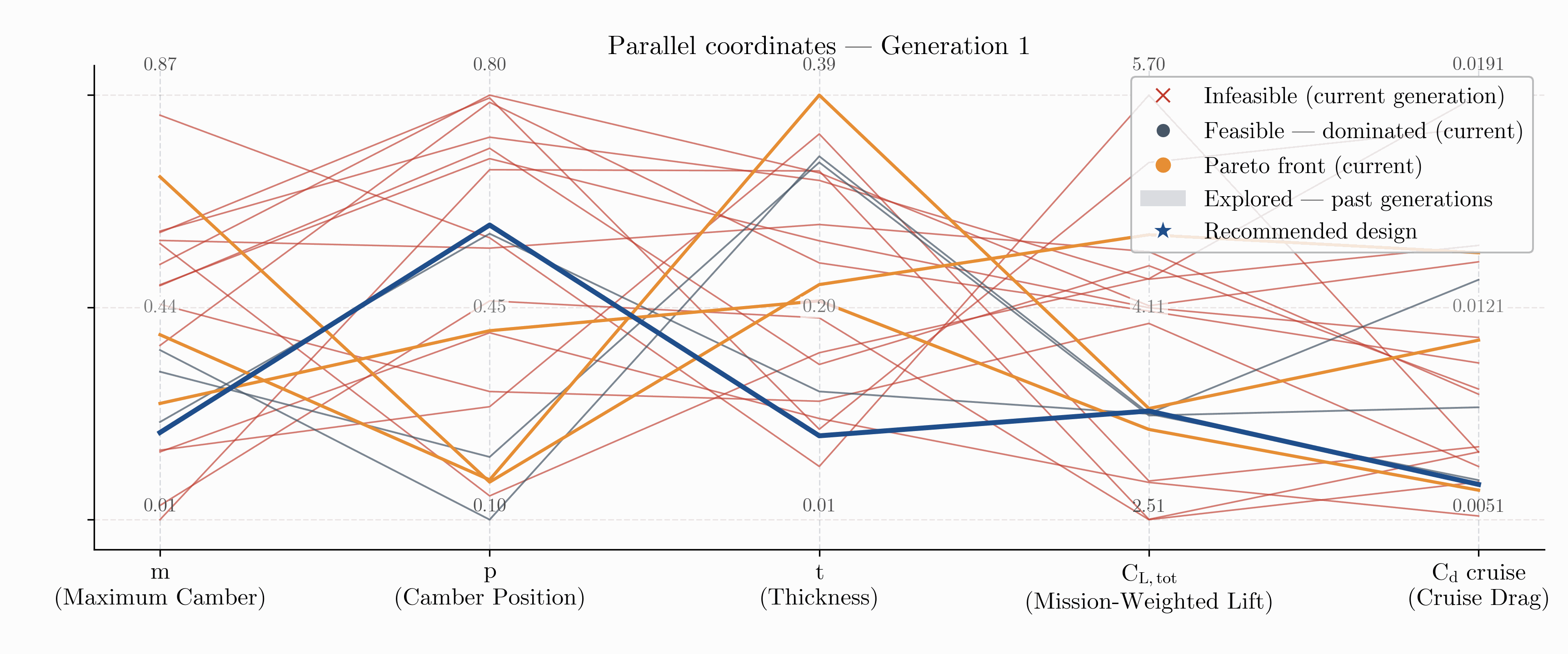 Vue animée en coordonnées parallèles de la population