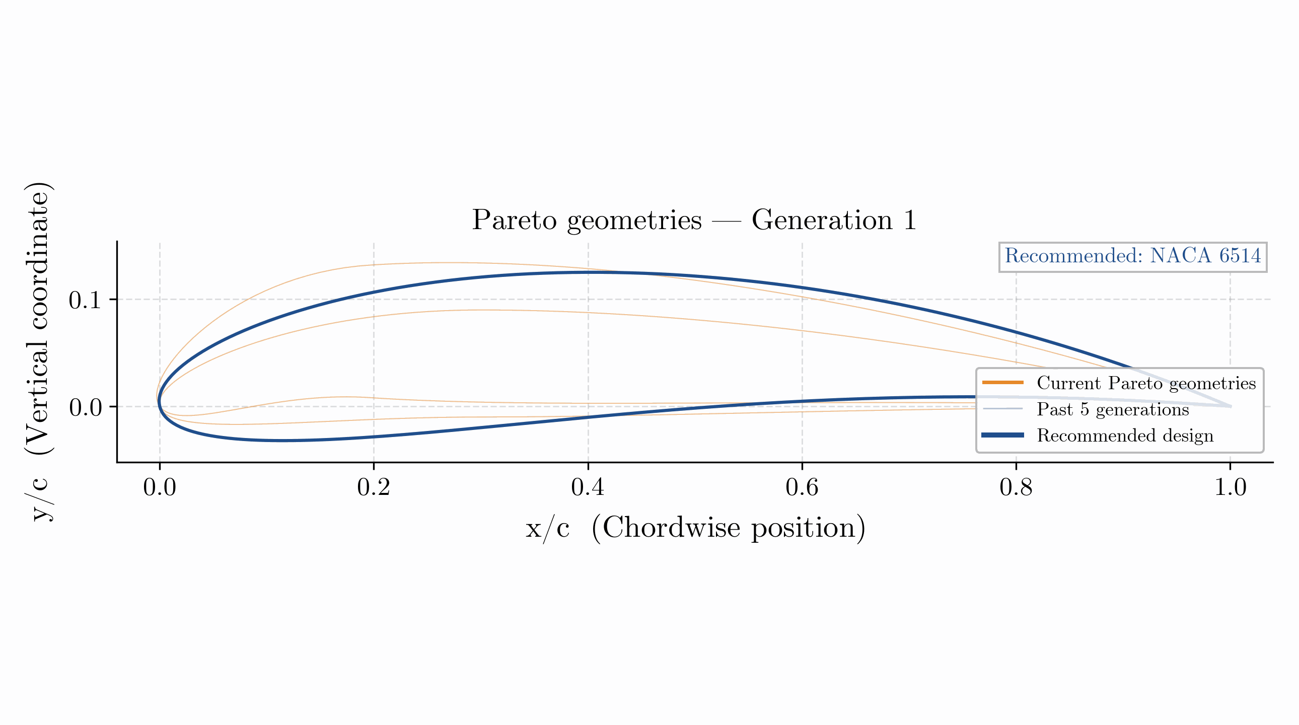 Évolution des formes de l'optimisation dédiée au décollage