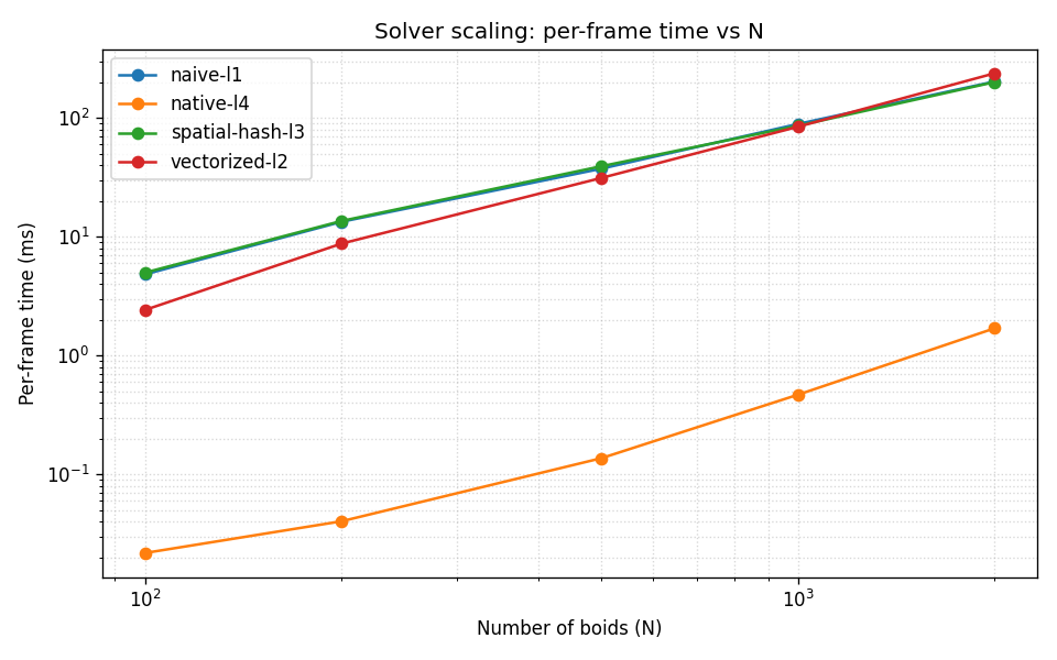 Temps par image en fonction du nombre d'agents, log-log, pour les quatre backends
