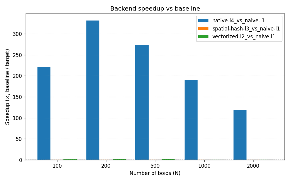 Accélération de chaque backend par rapport à la référence naïve, par taille de nuée