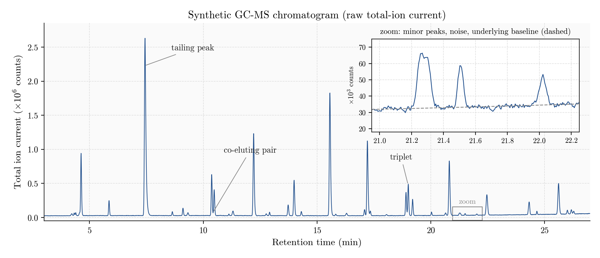 Un chromatogramme synthétique brut avec un zoom sur des pics mineurs et le bruit de ligne de base