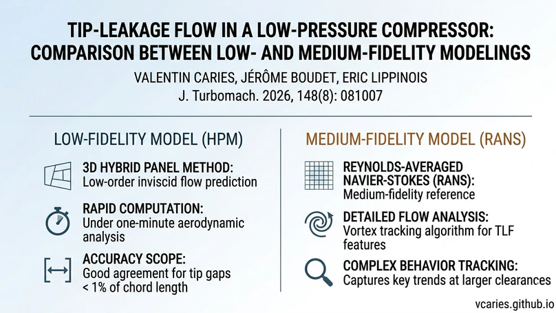 Tip-Leakage Flow in a Low-Pressure Compressor: Comparison Between Low- and Medium-Fidelity Modelings