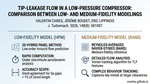 Tip-Leakage Flow in a Low-Pressure Compressor: Comparison Between Low- and Medium-Fidelity Modelings